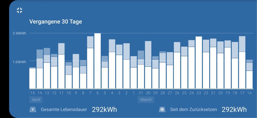 Stromversorgung auf Langfahrt - Zahlen, Daten, Fakten - 2 Megawatt Strom auf Joline 5 292 kwh