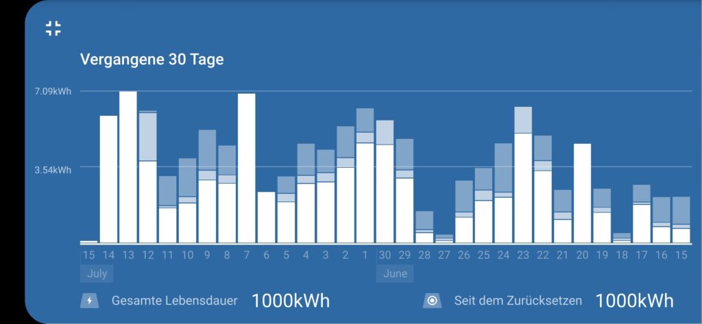 Stromversorgung auf Langfahrt - Zahlen, Daten, Fakten - 2 Megawatt Strom auf Joline 8 30 Tage Kanaren Juni