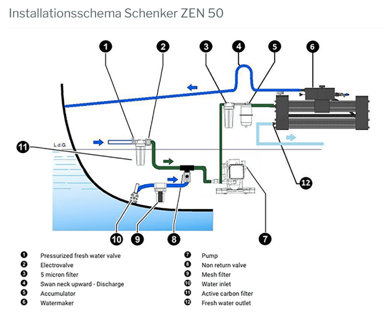 Installationsschema des Schenker Zen 50 Wassermachers auf der Lagoon 421